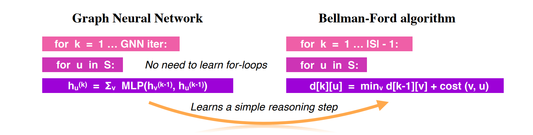 The framework [14] suggests that better algorithmic alignment
improves generalization. The computation structure of the GNN (left)
aligns well with the Bellman-Ford algorithm (right). GNN can simulate
Bellman-Ford by merely learning a simple reasoning step.