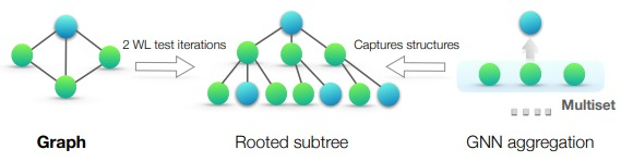 An overview of the connection between WL-test and Graph Neural Network. Middle panel: rooted subtree structures (at the blue node) that the WL test uses to distinguish different graphs. Right panel: if a GNN’s aggregation function captures the full multiset of node neighbors, the GNN can capture the rooted subtrees in a recursive manner and be as powerful as the WL test~\cite{xupowerful}