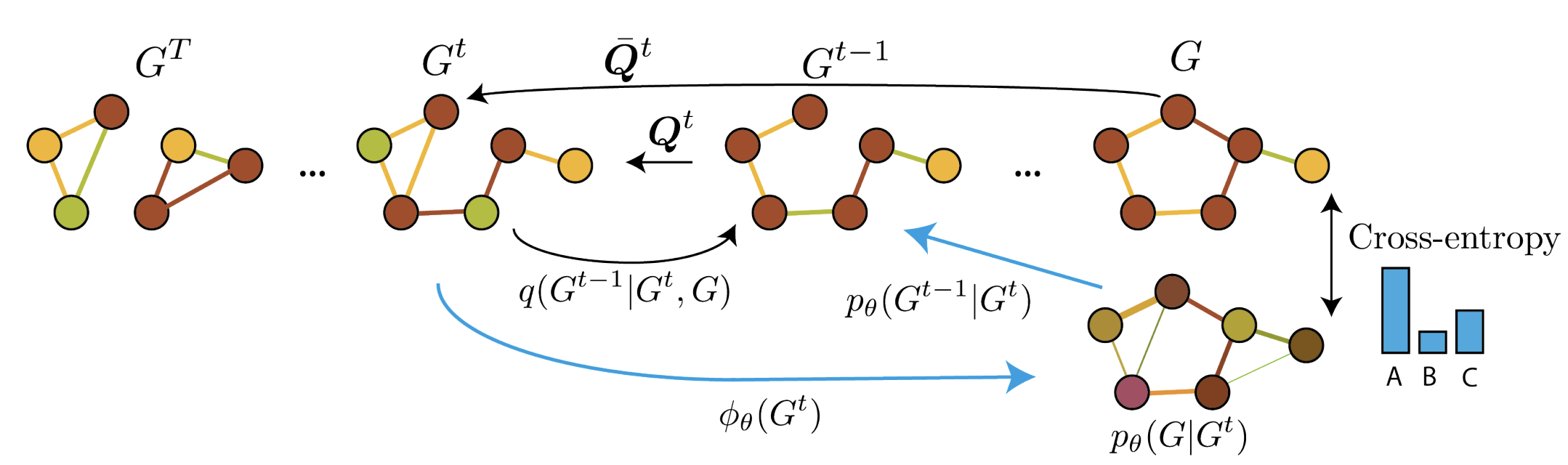 Graph generation with diffusion models. (Figure taken from [19])