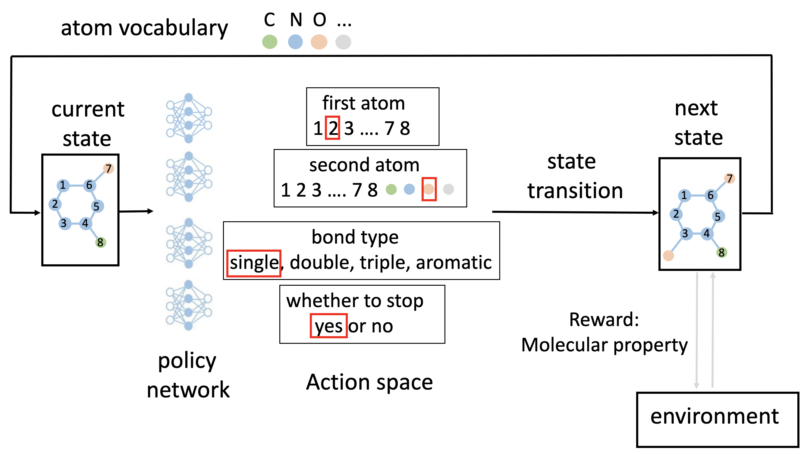 Illustration of graph convolutional policy network (GCPN) for molecular optimization