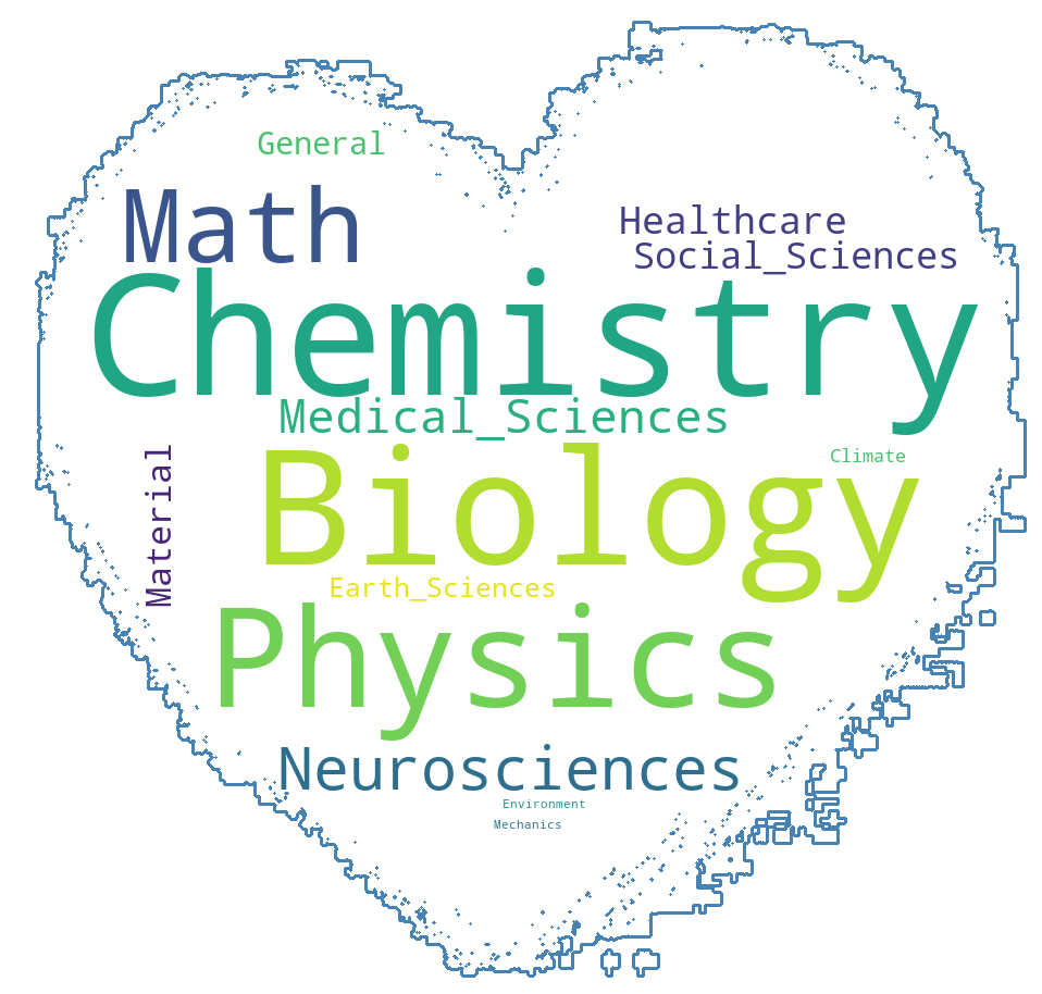 Science fields word cloud