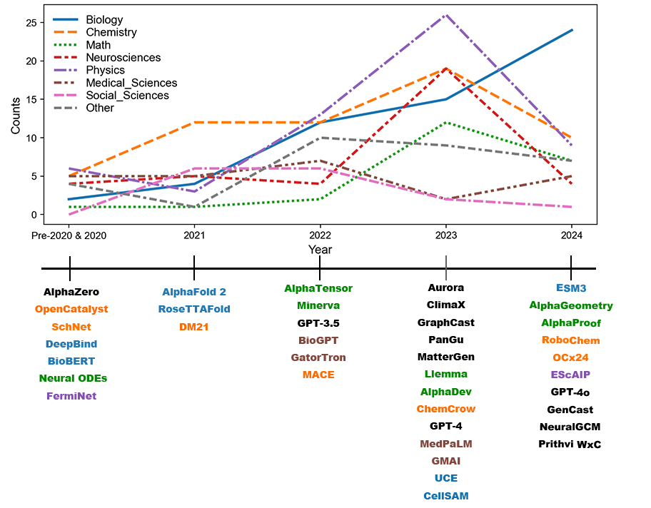 Timeline of AI4Science research fields